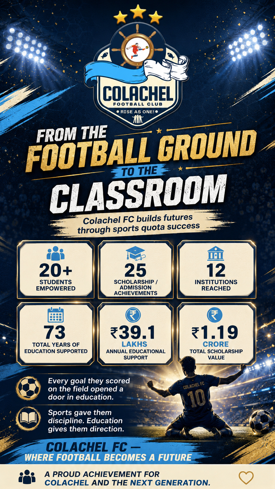 Colachel FC sports quota achievement poster